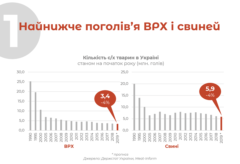 Найнижче поголів’я ВРХ і свиней