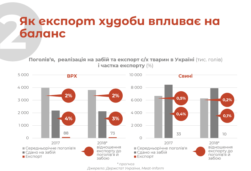 Як експорт худоби впливає на баланс