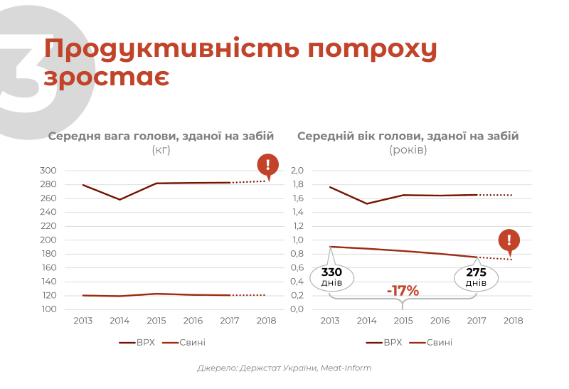 Продуктивність потроху зростає
