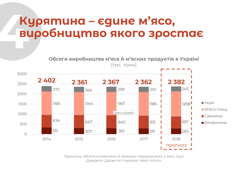 Курятина – єдине м’ясо, виробництво якого зростає