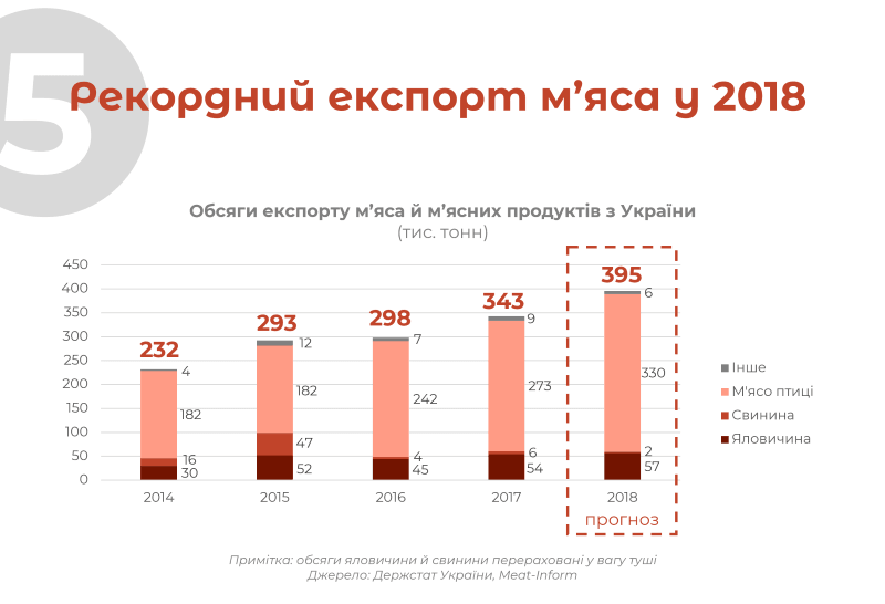 Рекордний експорт м’яса у 2018