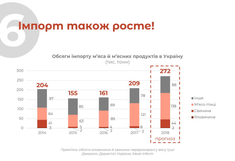 Імпорт також росте