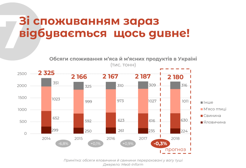 Зі споживанням зараз відбувається щось дивне!
