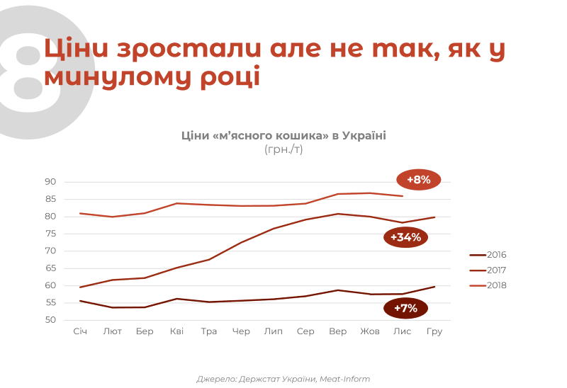 Ціни зростали але не так, як у минулому році